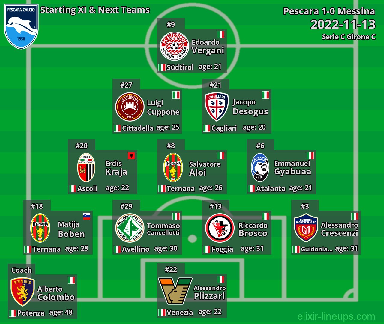 Pescara Starting XI & Next Teams 2022-11-13