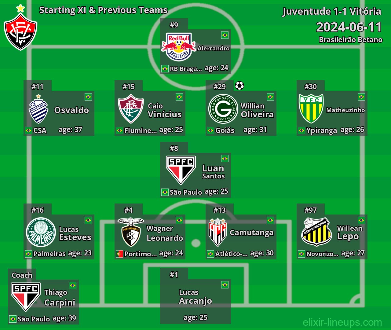 Vitória Starting XI & Previous Teams 2024-06-11