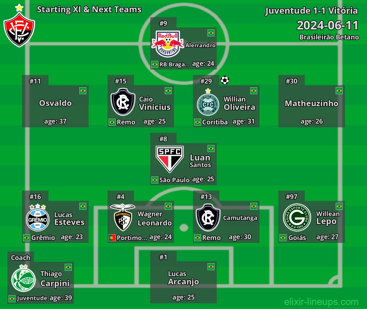Vitória Starting XI & Next Teams 2024-06-11