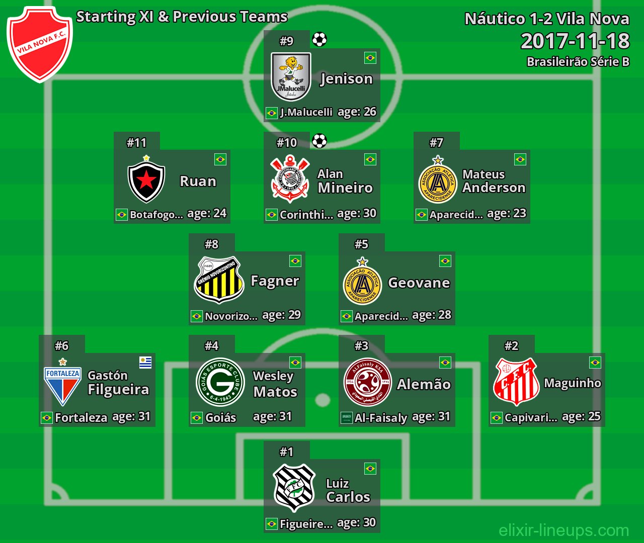 Vila Nova Starting XI & Previous Teams 2017-11-18
