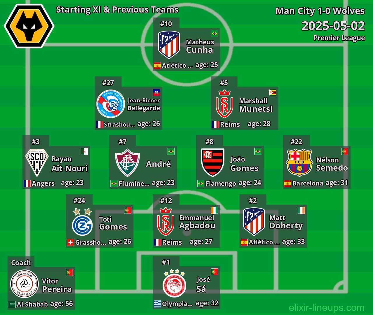 Wolves Starting XI & Previous Teams 2025-05-02