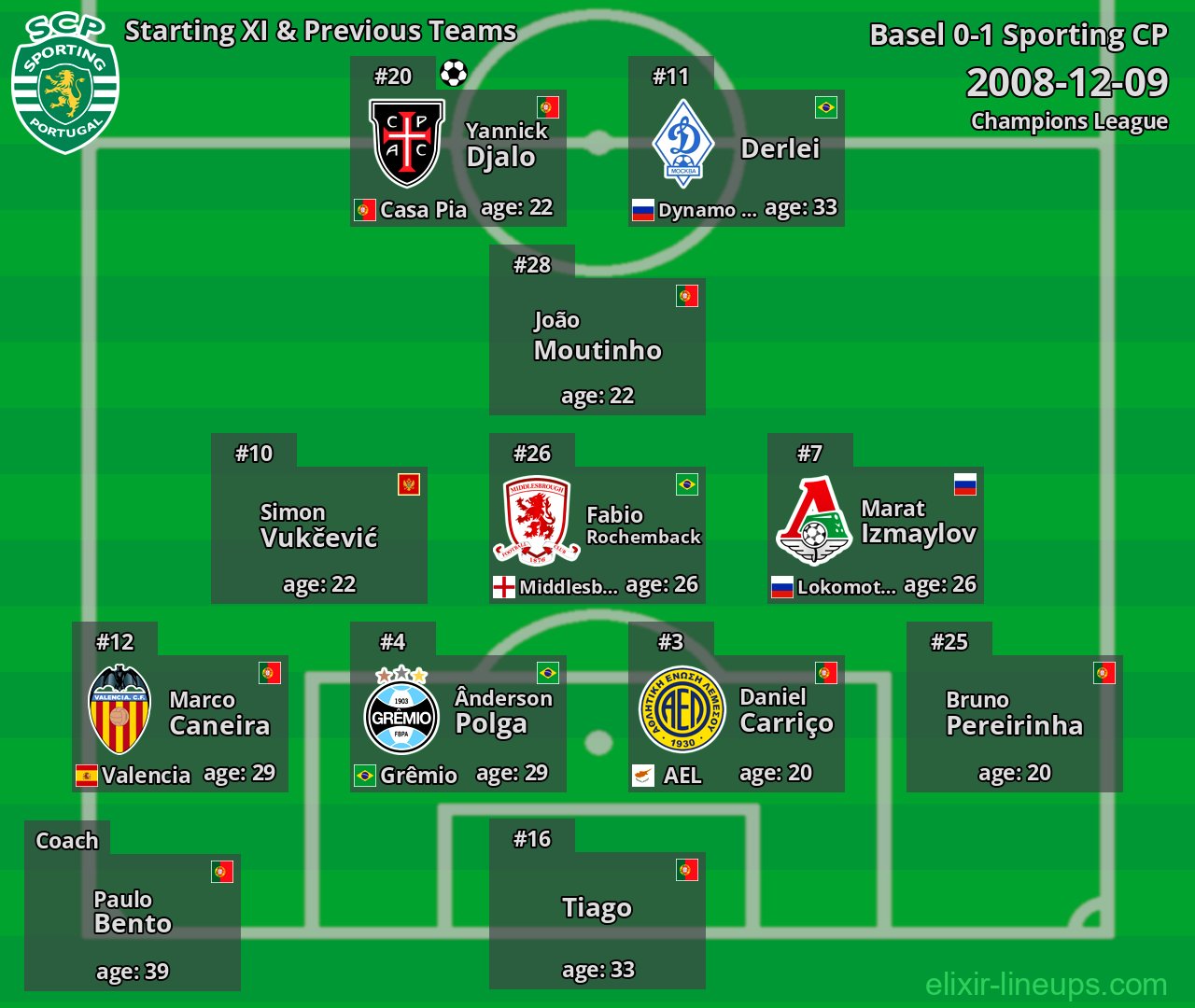 Sporting CP Starting XI & Previous Teams 2008-12-09