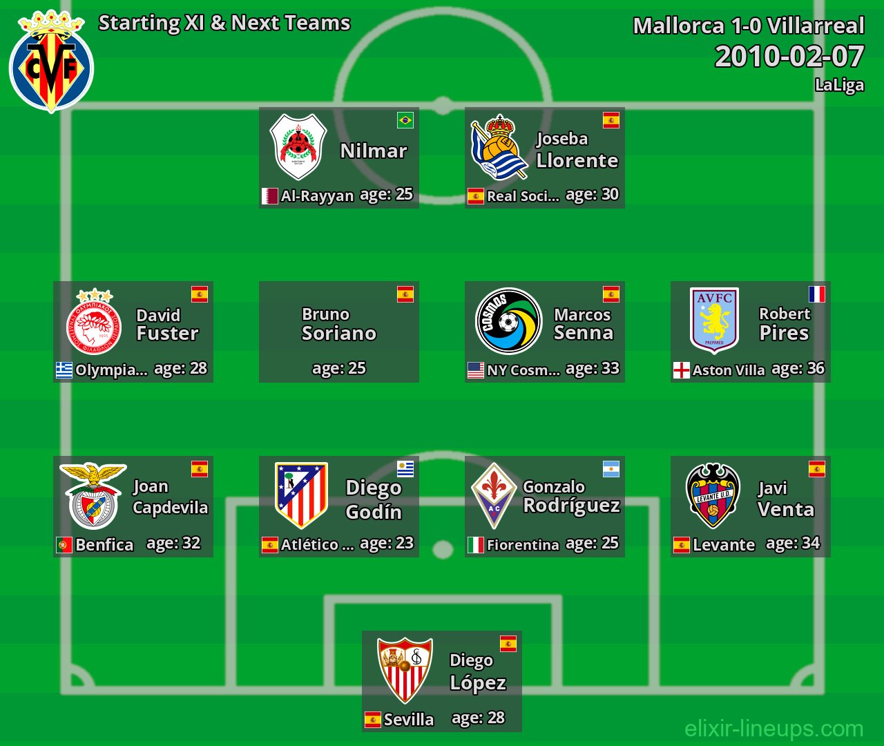 Villarreal Starting XI & Next Teams 2010-02-07