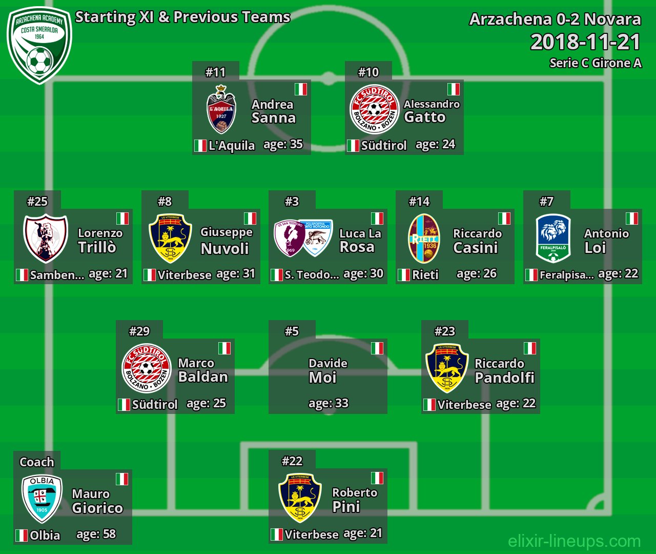 Arzachena Starting XI & Previous Teams 2018-11-21