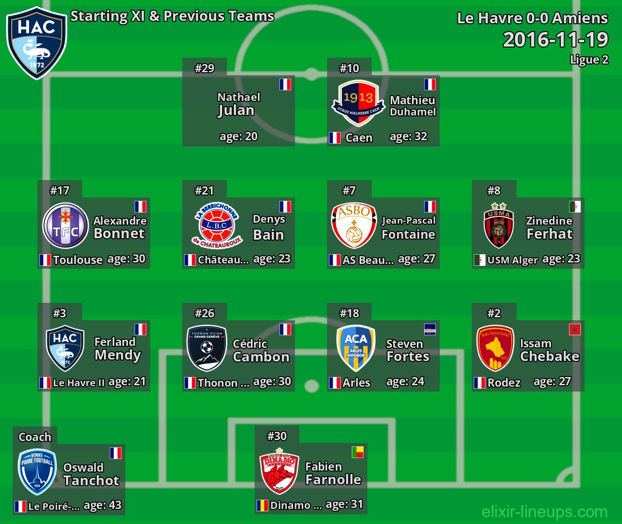 Le Havre Starting XI & Previous Teams 2016-11-19