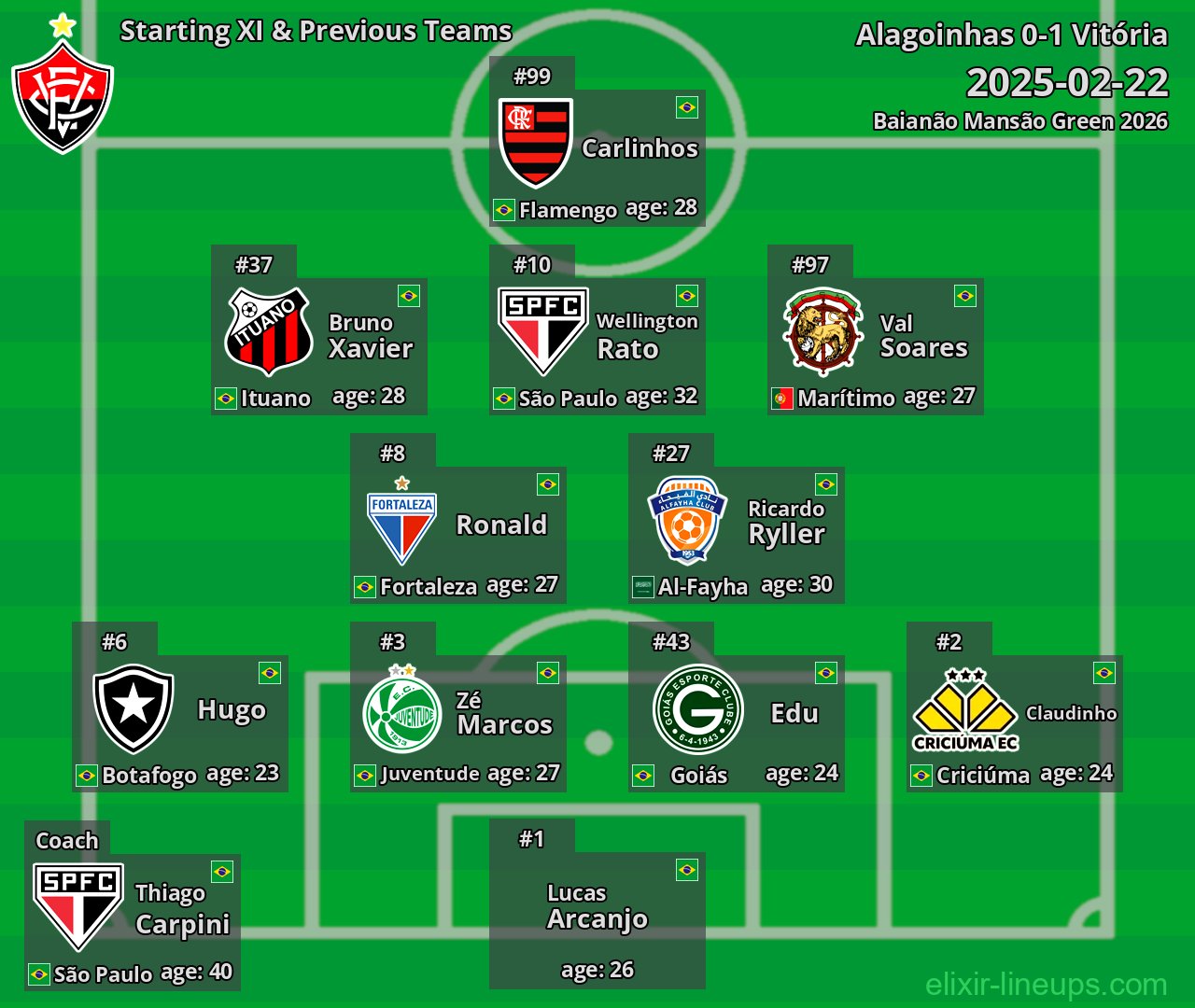 Vitória Starting XI & Previous Teams 2025-02-22