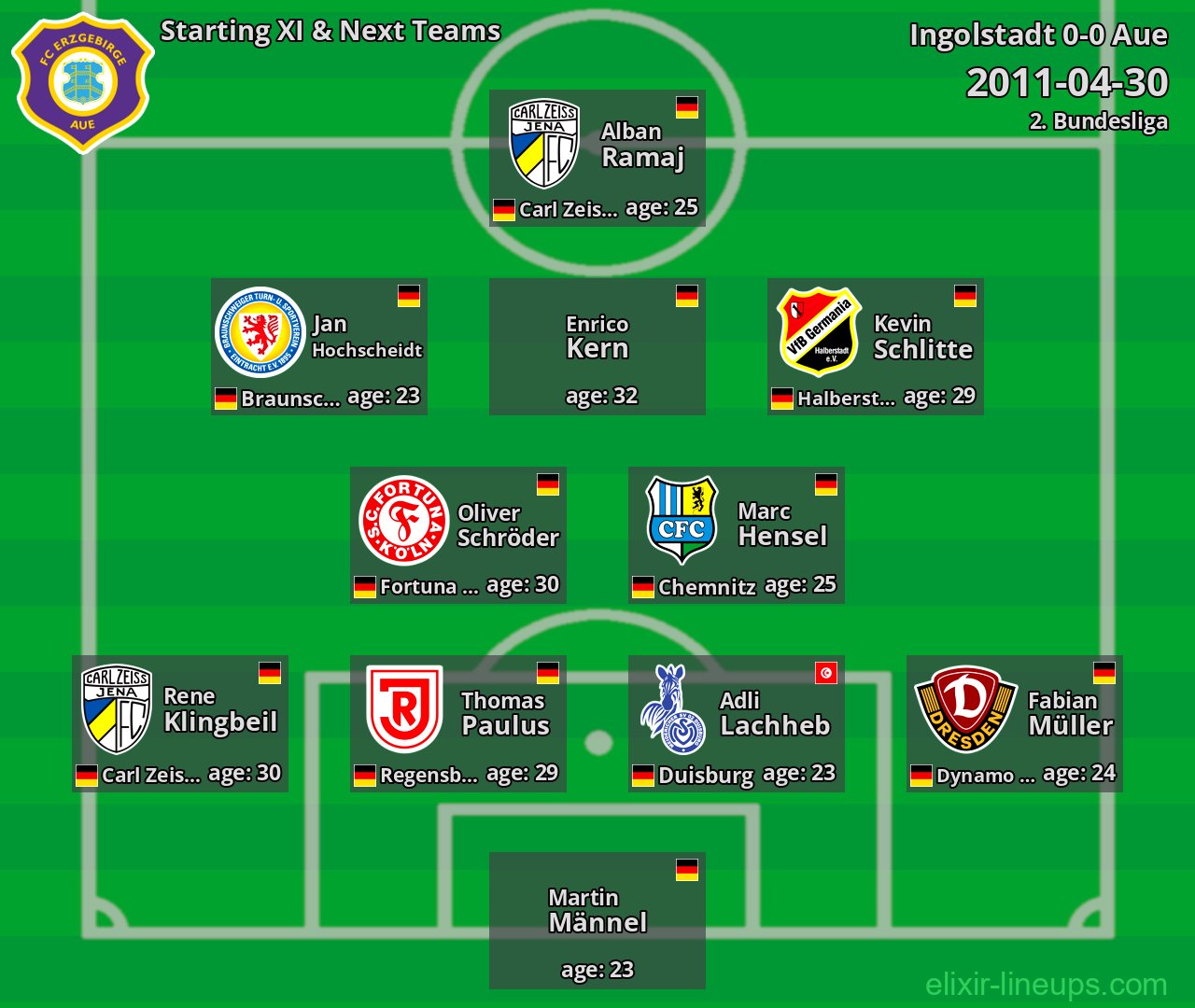 Aue Starting XI & Next Teams 2011-04-30