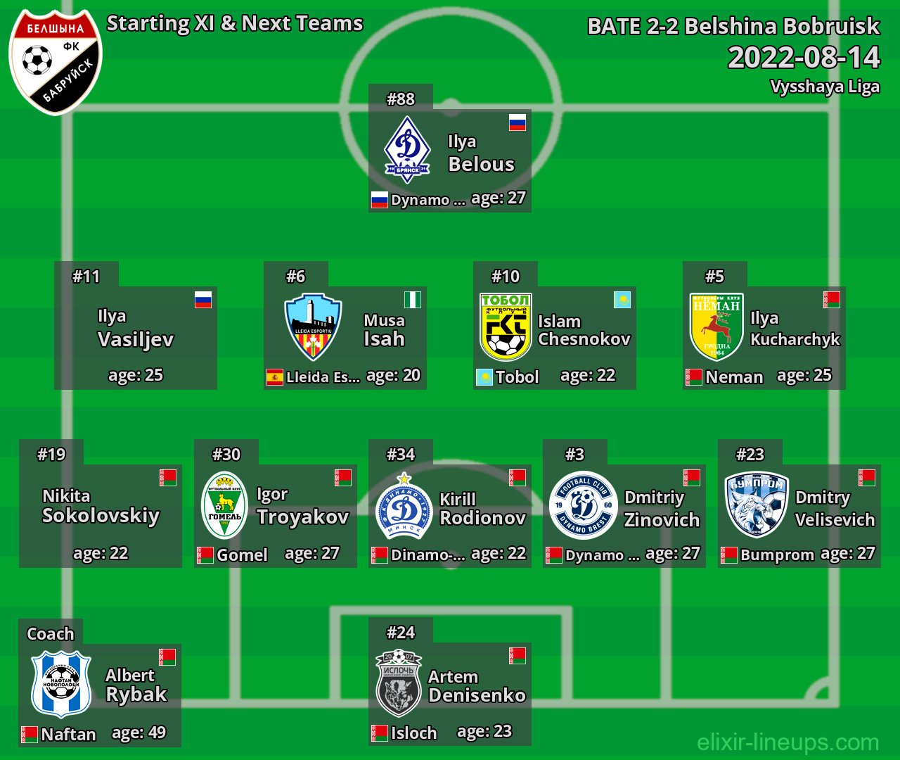 Belshina Bobruisk Starting XI & Next Teams 2022-08-14