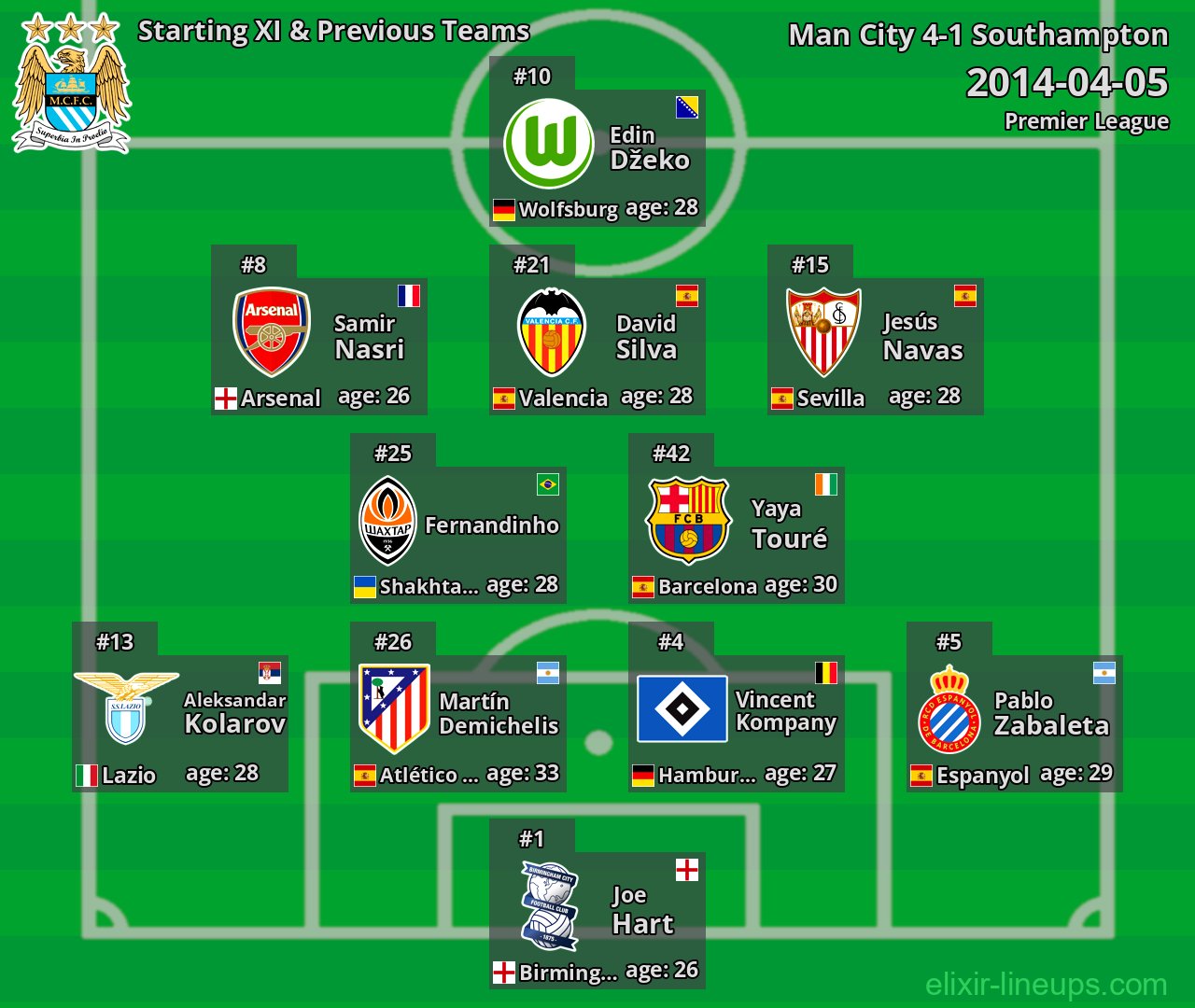 Man City Starting XI & Previous Teams 2014-04-05