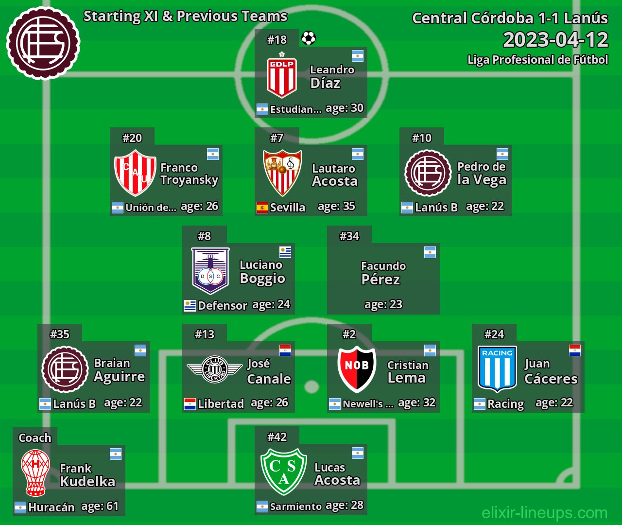 Lanús Starting XI & Previous Teams 2023-04-12