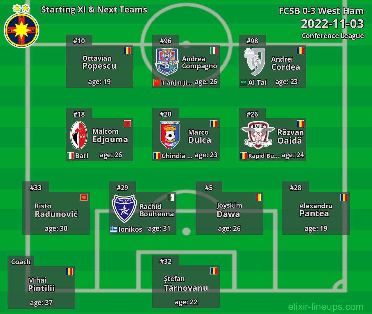 FCSB Starting XI & Next Teams 2022-11-03