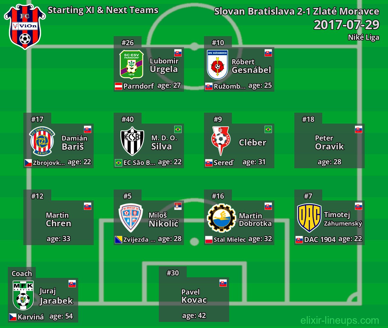 Zlaté Moravce Starting XI & Next Teams 2017-07-29