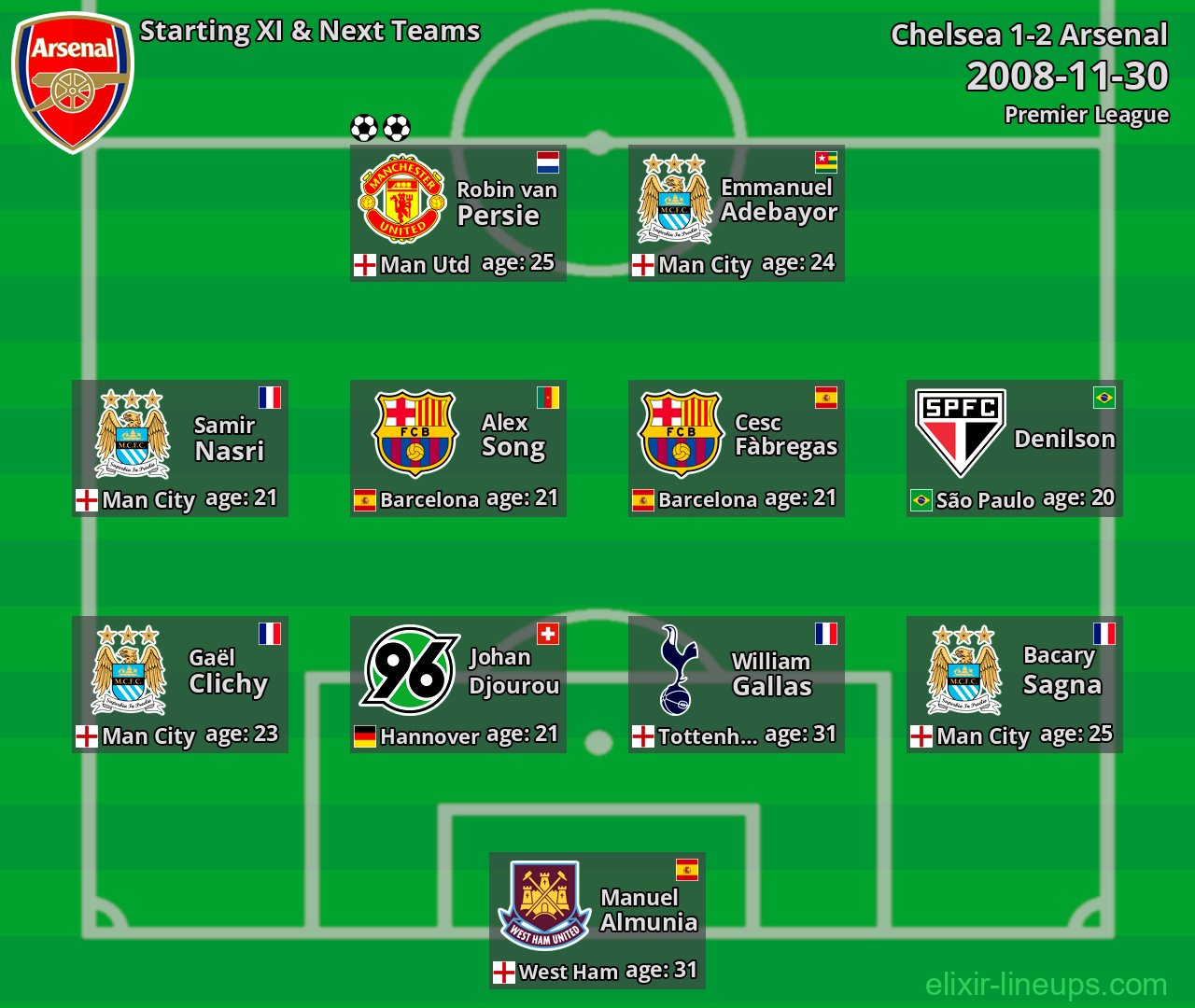 Arsenal Starting XI & Next Teams 2008-11-30