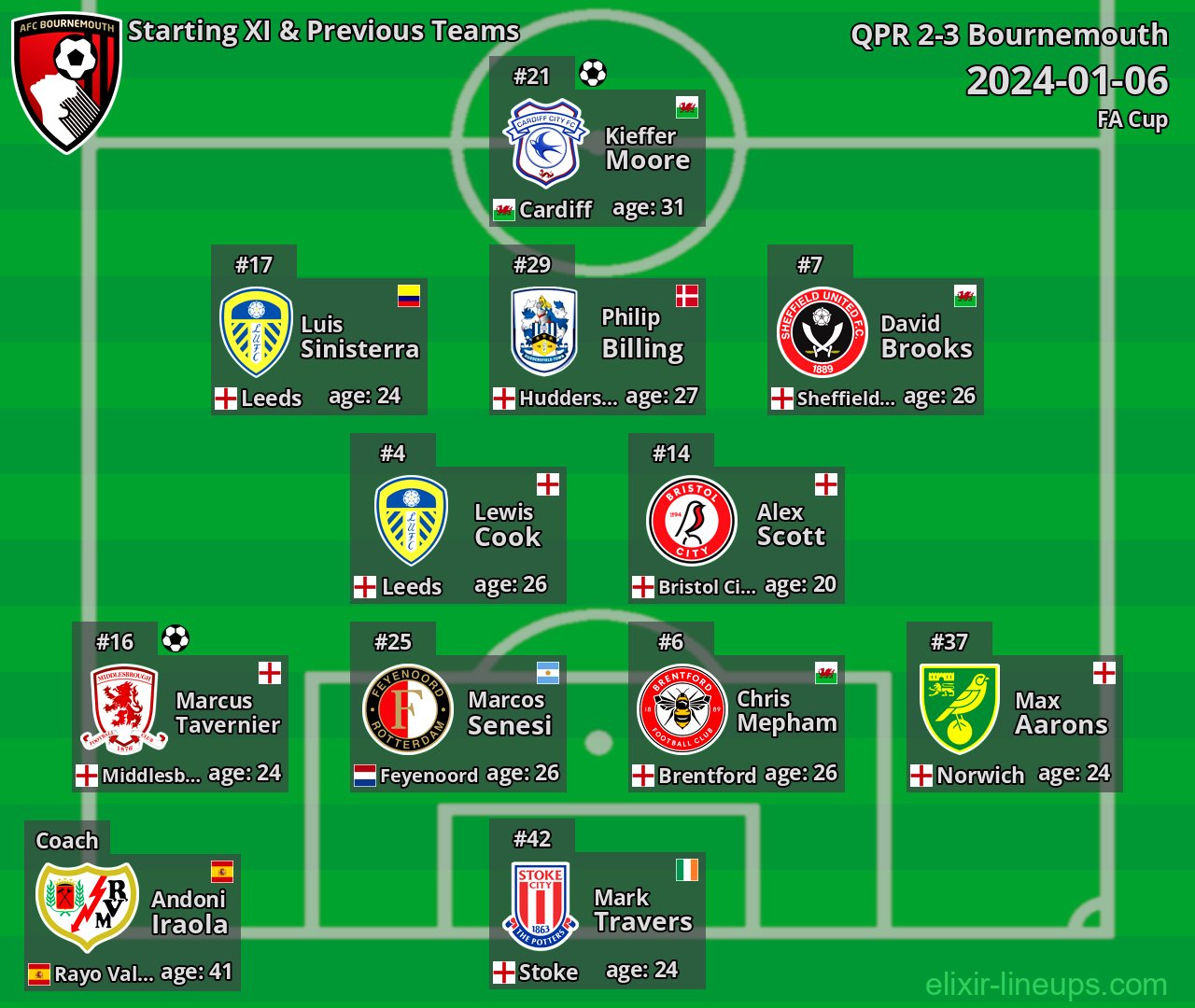 Bournemouth Starting XI & Previous Teams 2024-01-06
