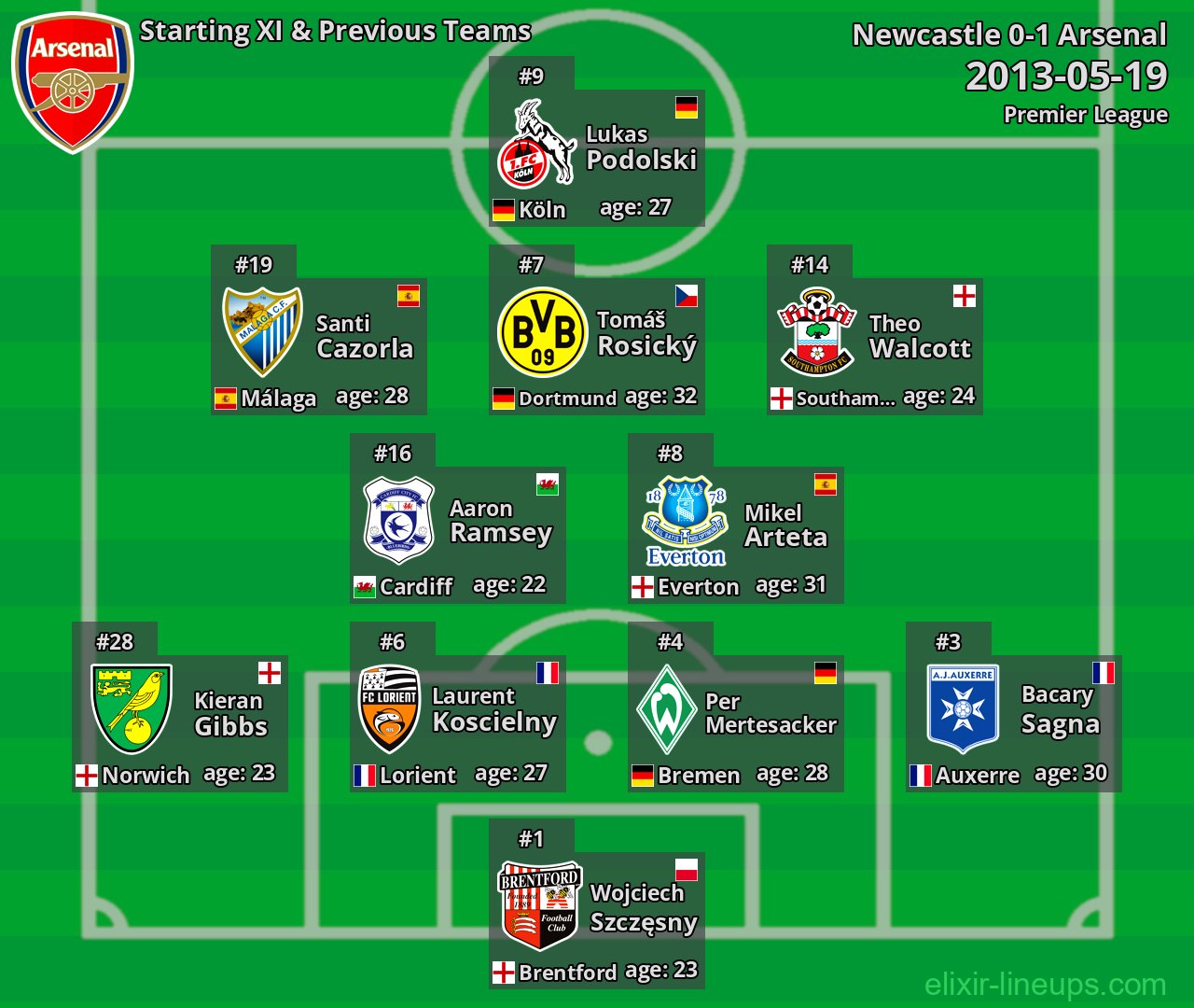 Arsenal Starting XI & Previous Teams 2013-05-19