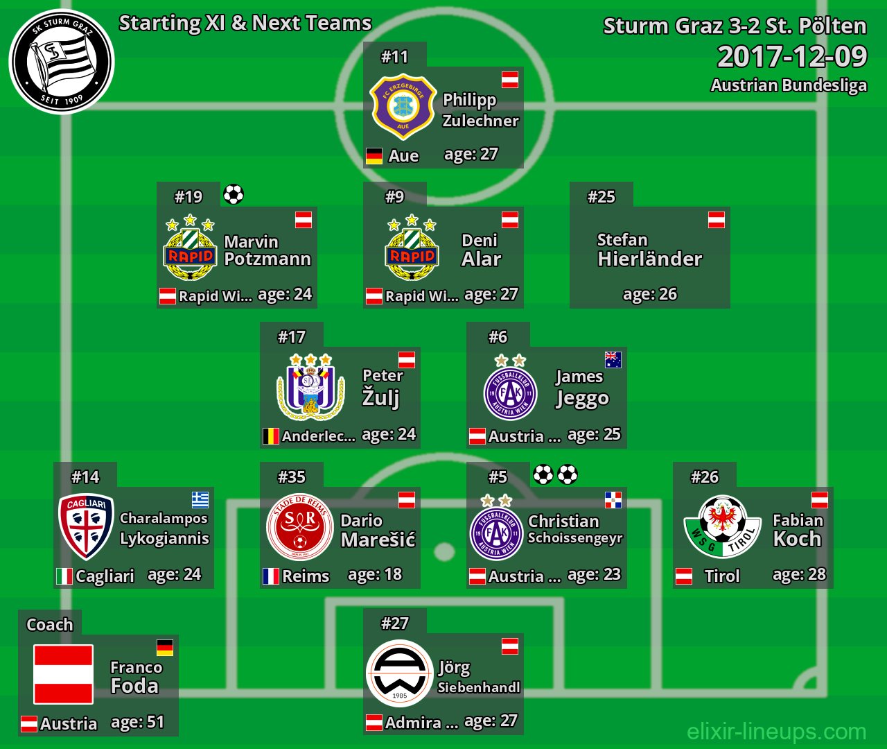 Sturm Graz Starting XI & Next Teams 2017-12-09