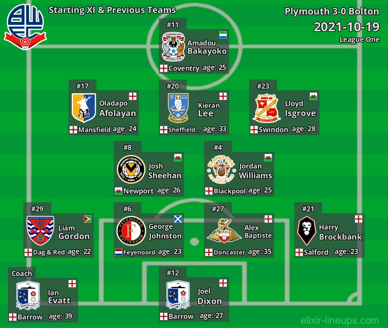 Bolton Starting XI & Previous Teams 2021-10-19