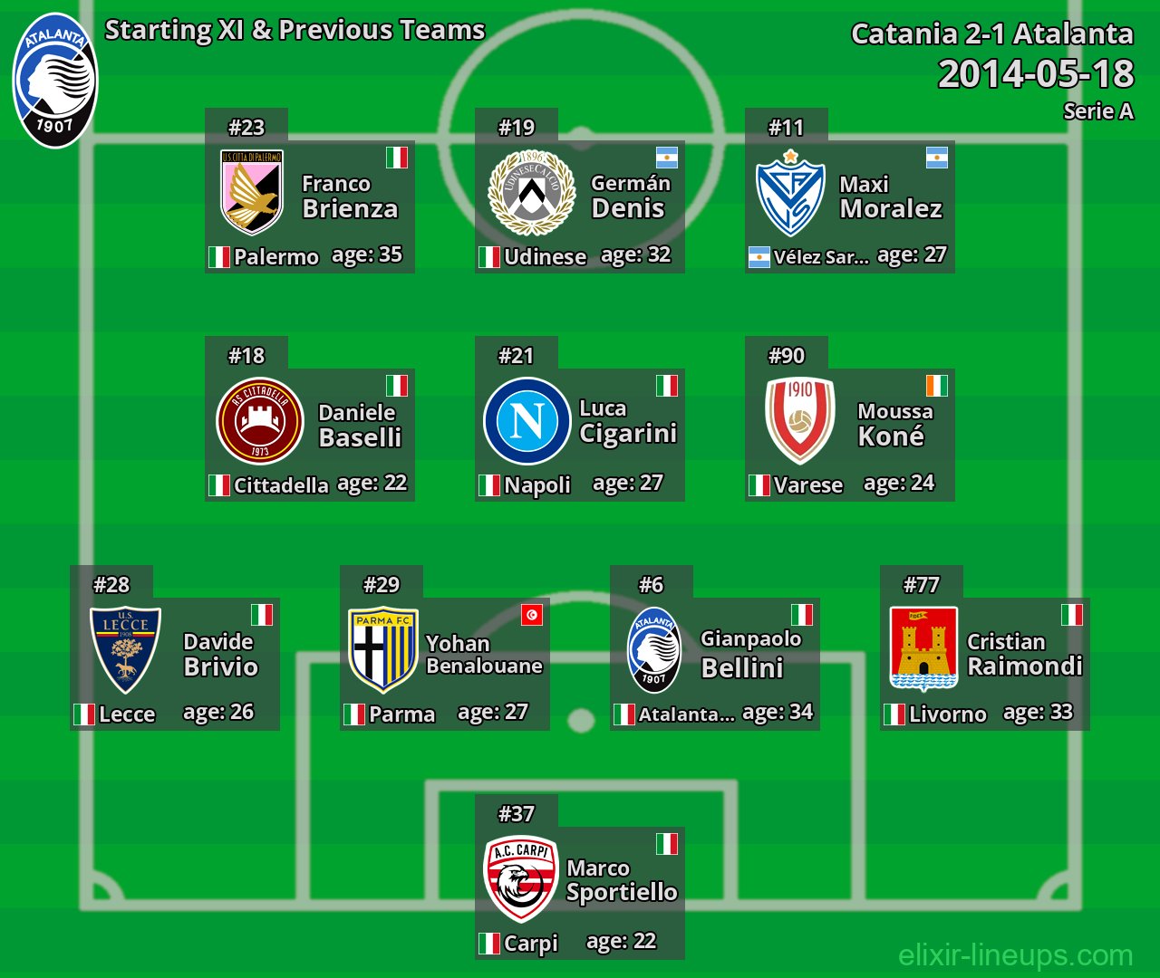 Atalanta Starting XI & Previous Teams 2014-05-18