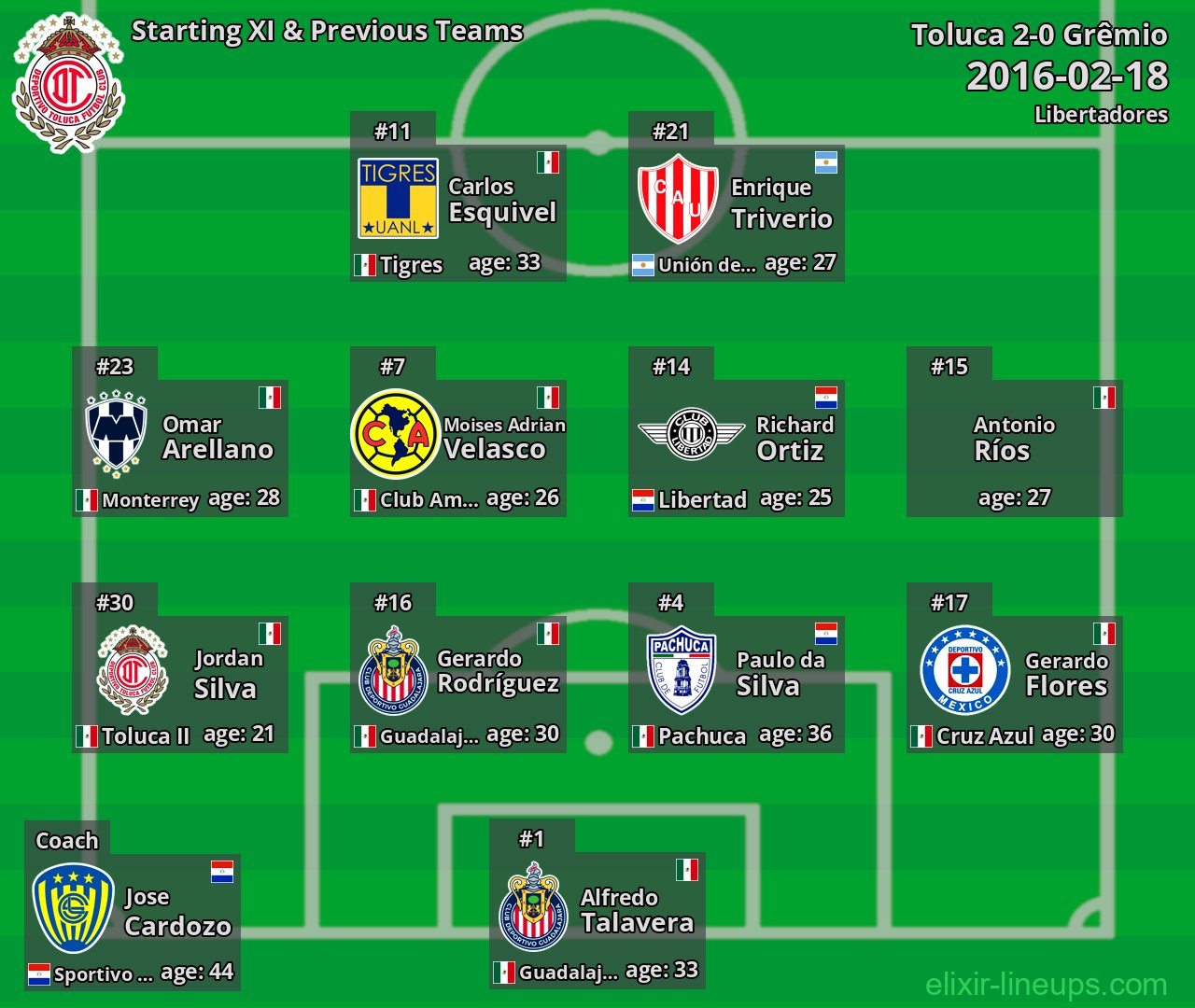 Toluca Starting XI & Previous Teams 2016-02-18