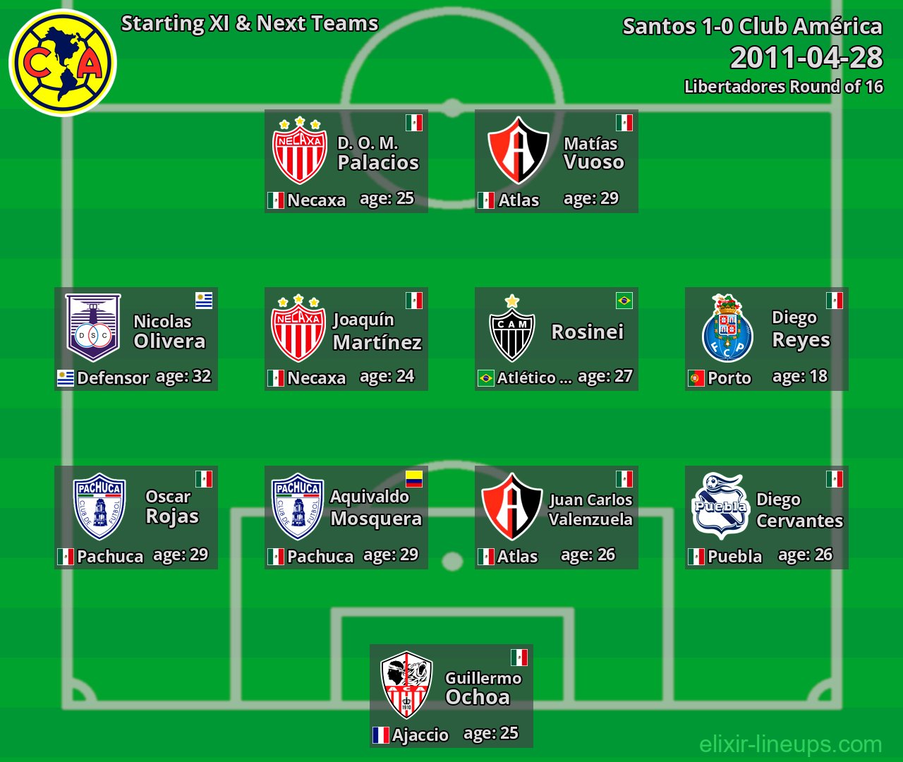 Club América Starting XI & Next Teams 2011-04-28