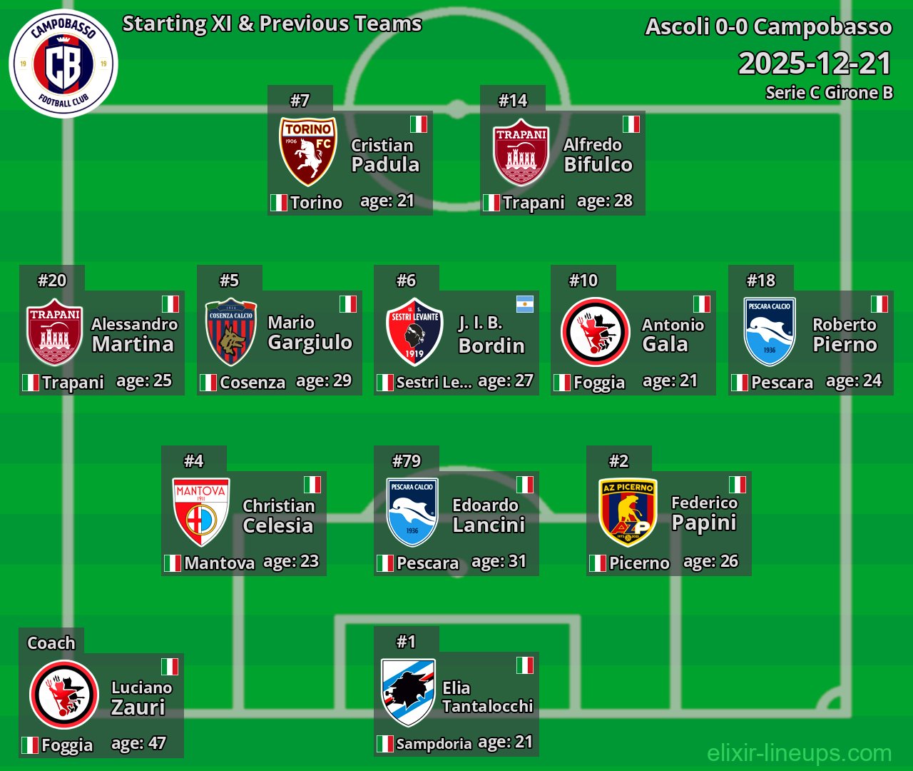 Campobasso Starting XI & Previous Teams 2025-12-21