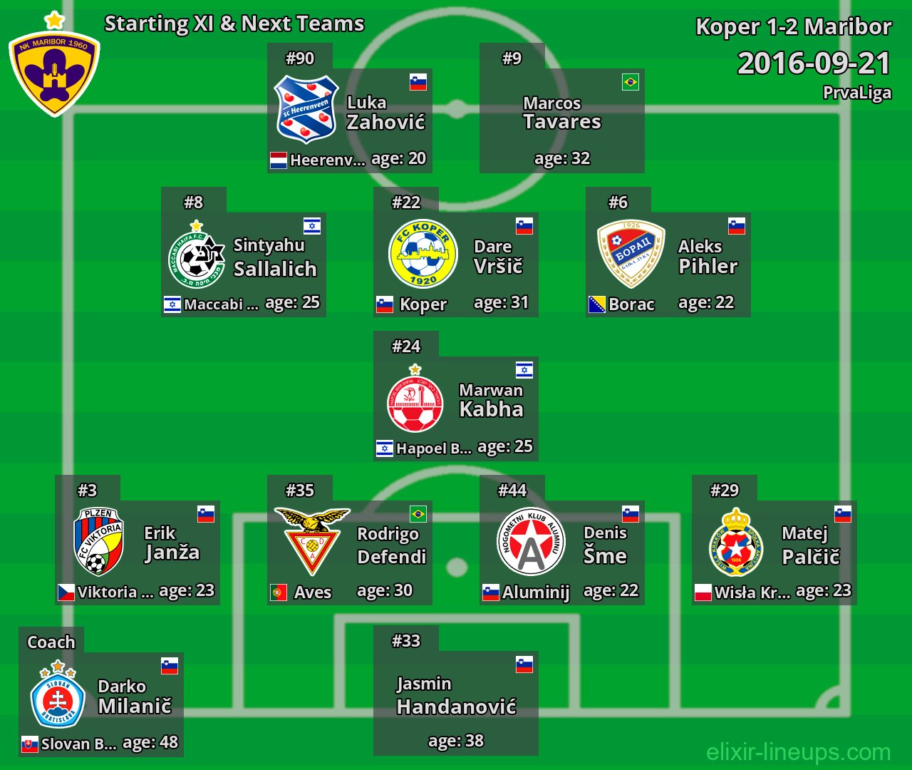 Maribor Starting XI & Next Teams 2016-09-21