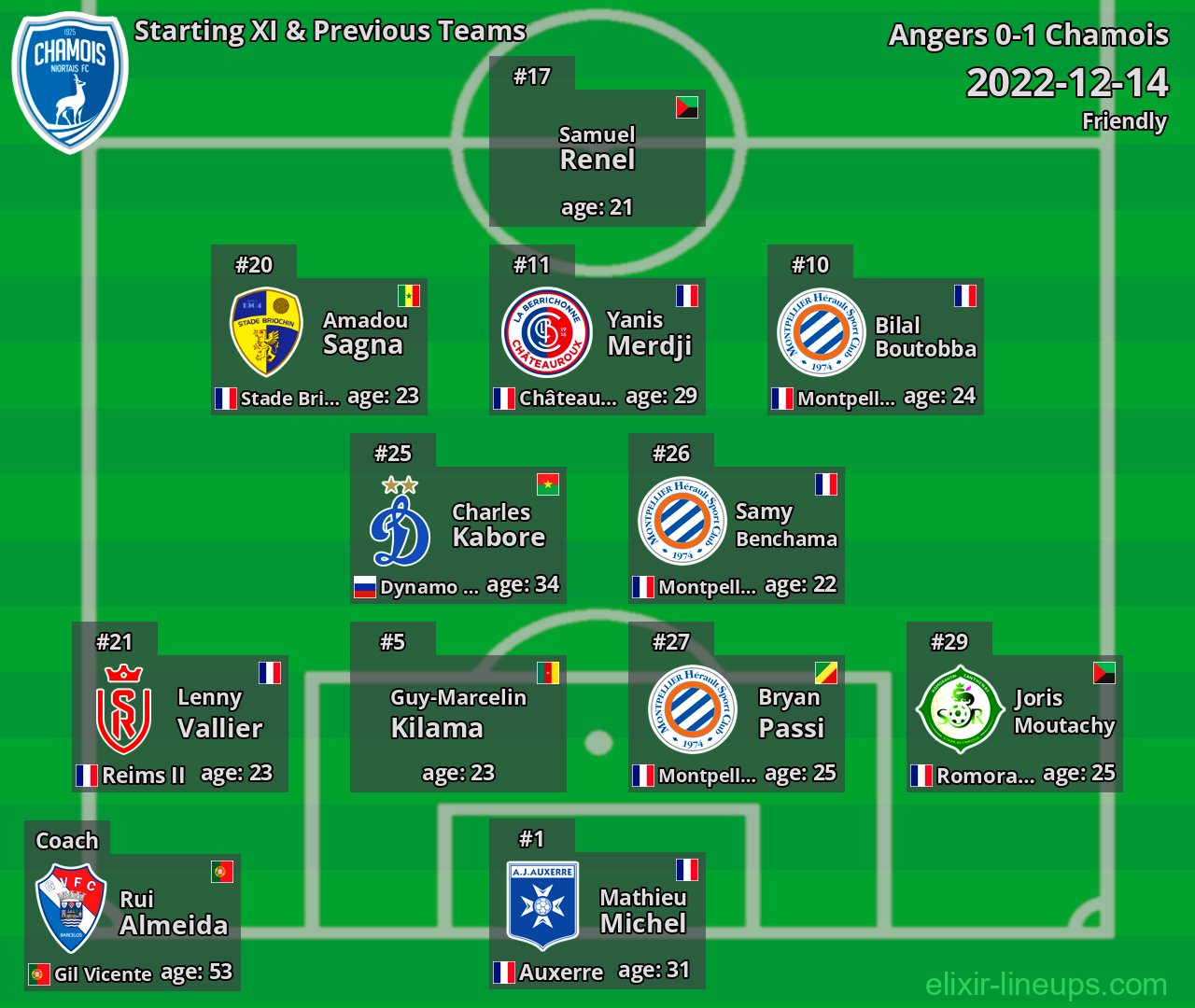 Chamois Starting XI & Previous Teams 2022-12-14