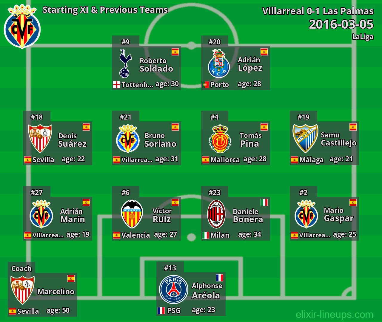 Villarreal Starting XI & Previous Teams 2016-03-05