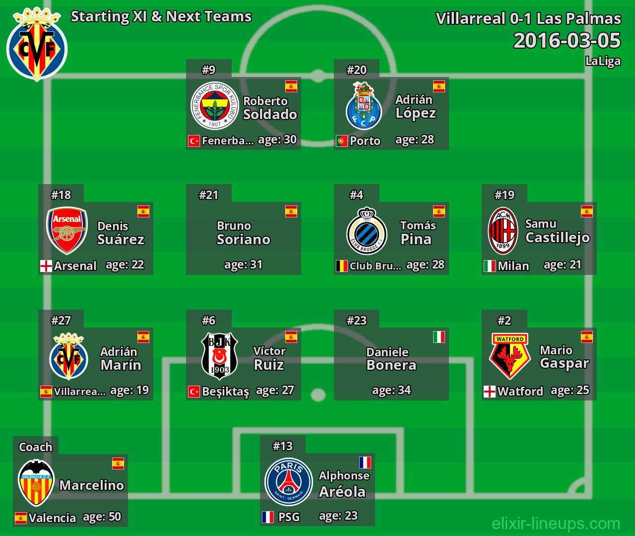 Villarreal Starting XI & Next Teams 2016-03-05