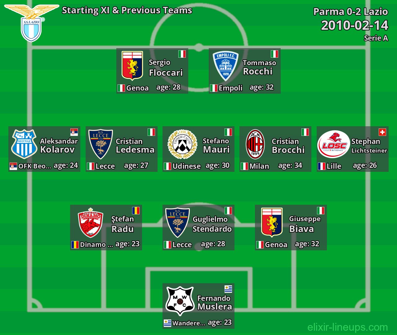 Lazio Starting XI & Previous Teams 2010-02-14
