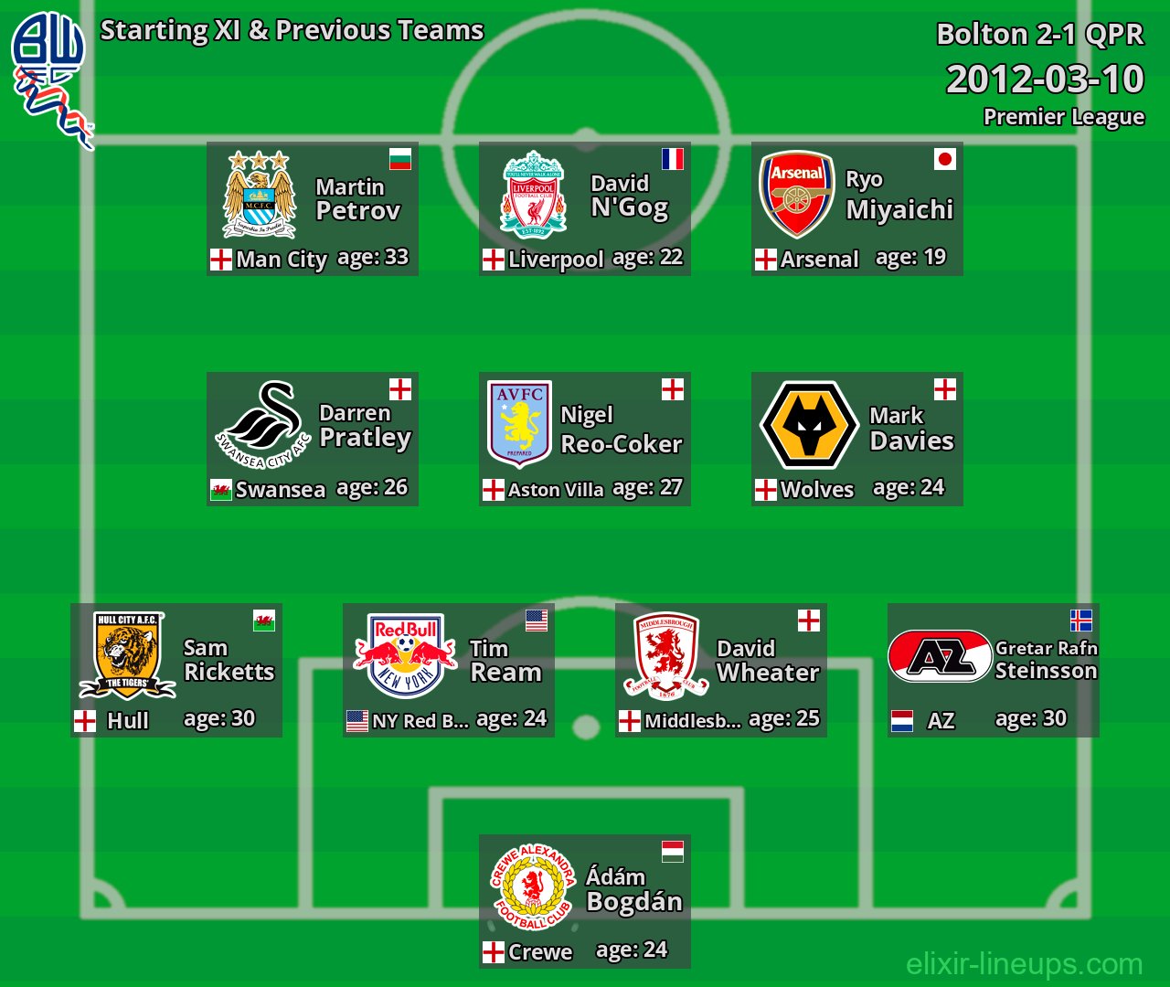 Bolton Starting XI & Previous Teams 2012-03-10