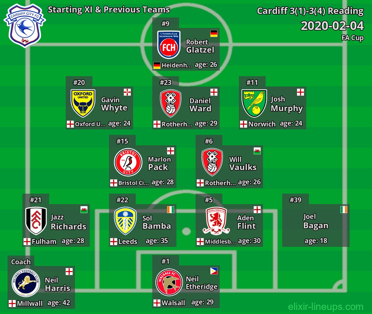 Cardiff Starting XI & Previous Teams 2020-02-04