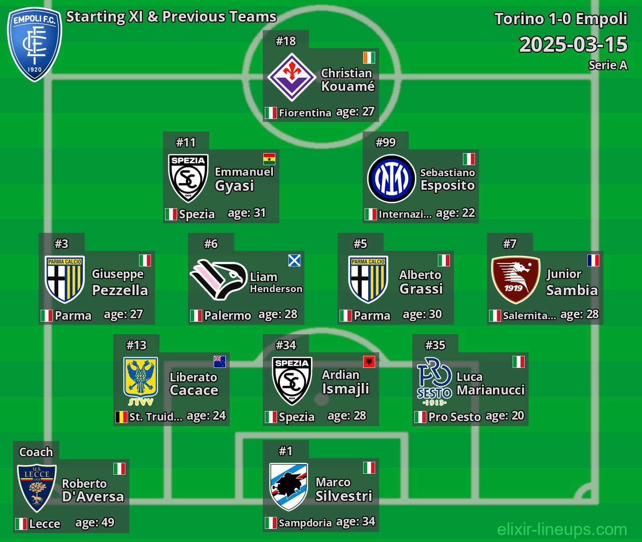 Empoli Starting XI & Previous Teams 2025-03-15