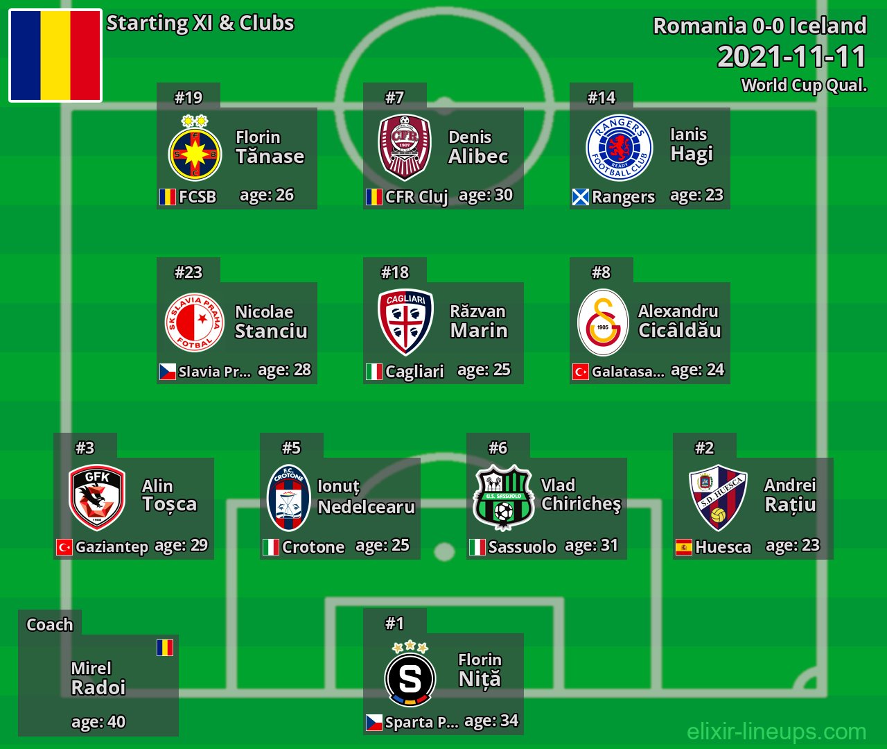 Romania Starting XI 2021-11-11