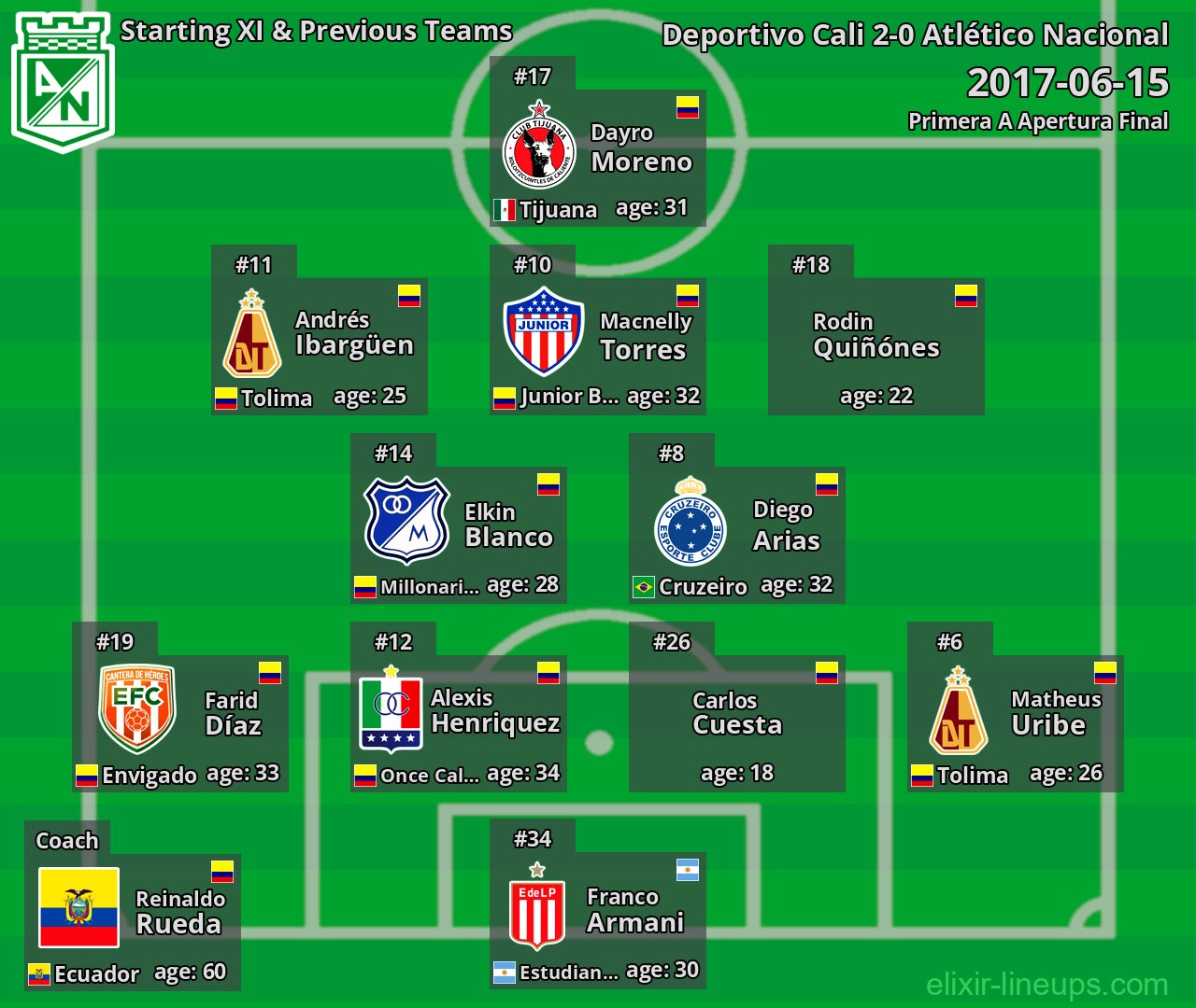 Atlético Nacional Starting XI & Previous Teams 2017-06-15