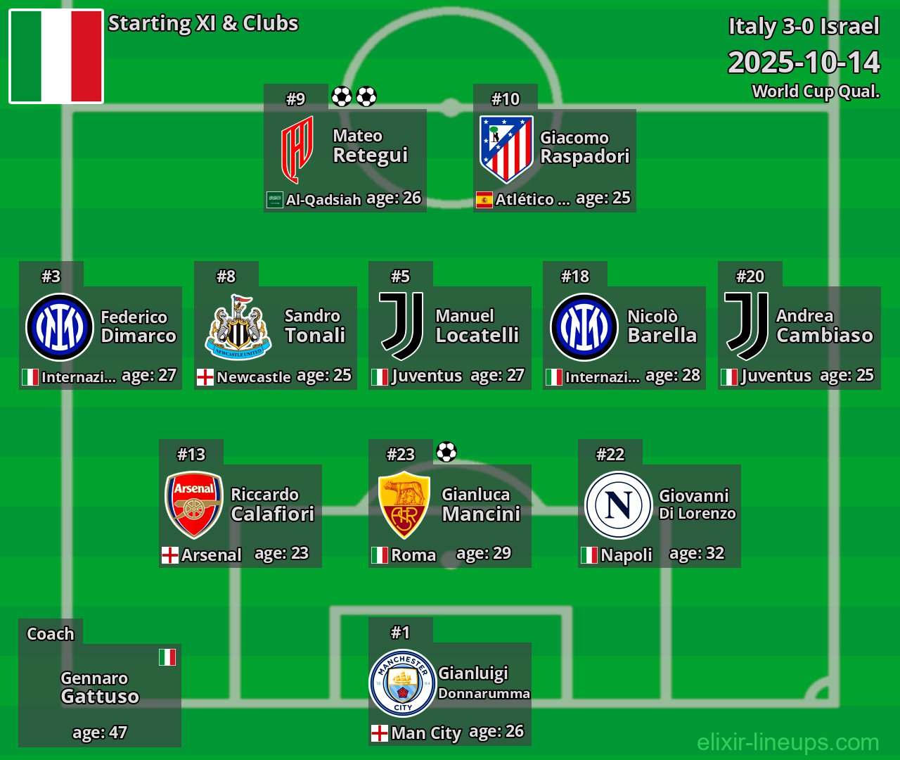 Italy Starting XI 2025-10-14