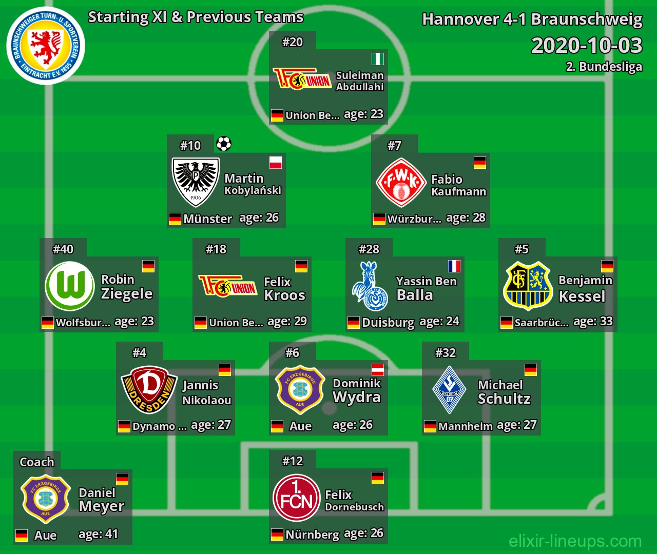 Braunschweig Starting XI & Previous Teams 2020-10-03
