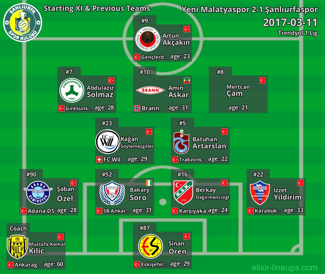 Şanlıurfaspor Starting XI & Previous Teams 2017-03-11