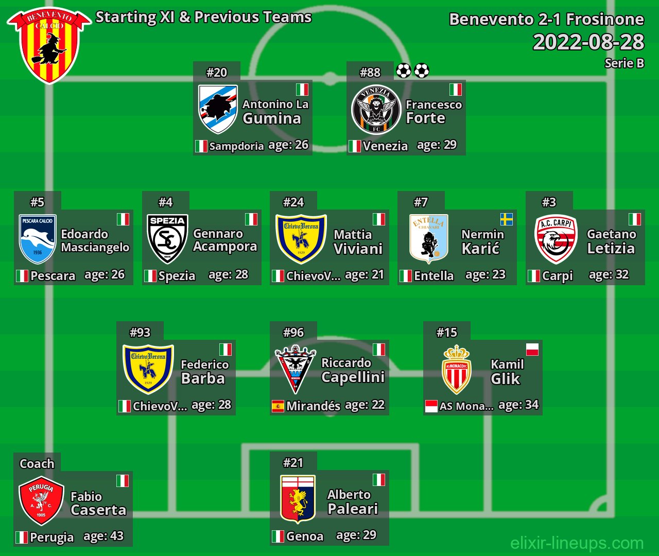 Benevento Starting XI & Previous Teams 2022-08-28