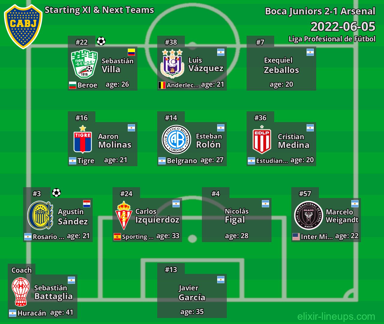Boca Juniors Starting XI & Next Teams 2022-06-05