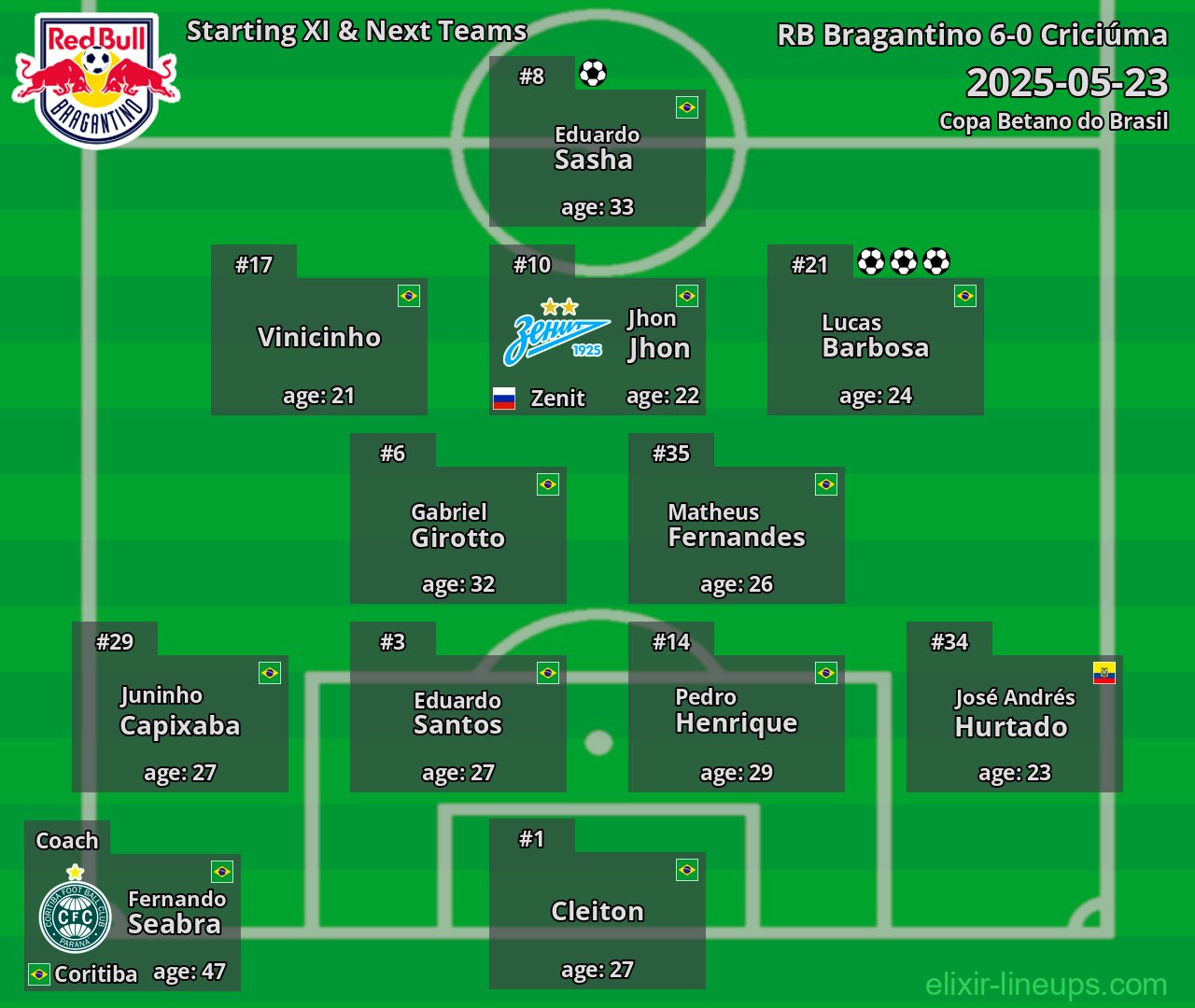 RB Bragantino Starting XI & Next Teams 2025-05-23