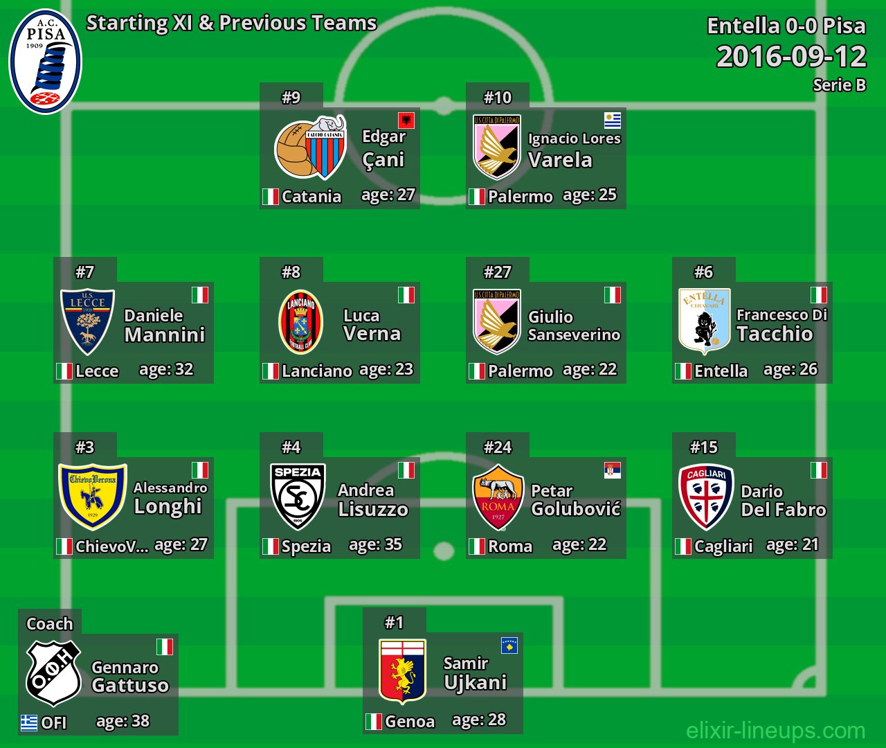 Pisa Starting XI & Previous Teams 2016-09-12