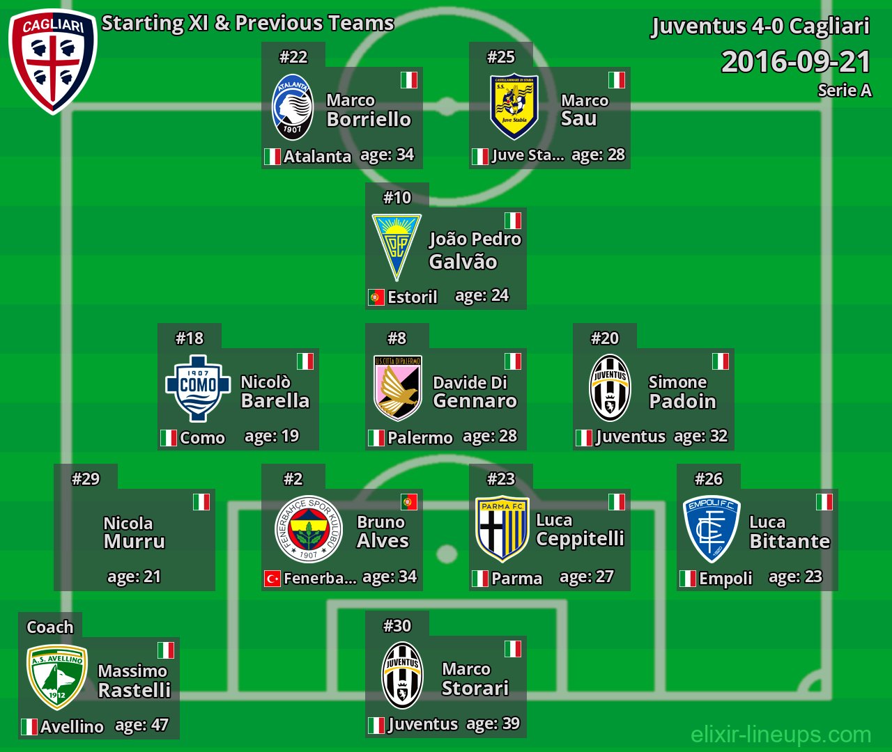 Cagliari Starting XI & Previous Teams 2016-09-21