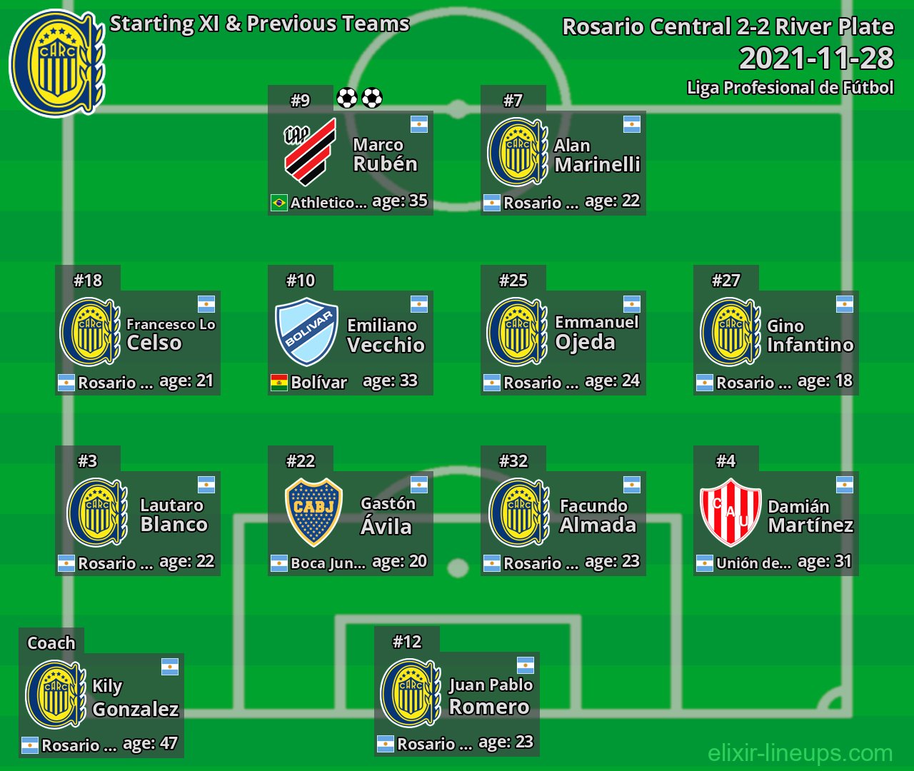 Rosario Central Starting XI & Previous Teams 2021-11-28