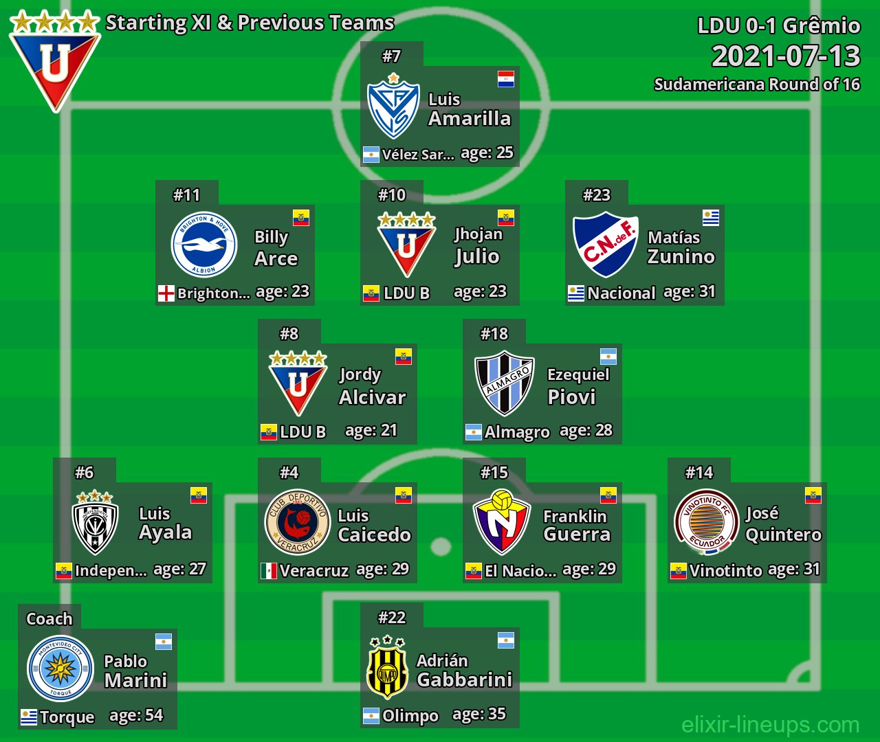 LDU Starting XI & Previous Teams 2021-07-13