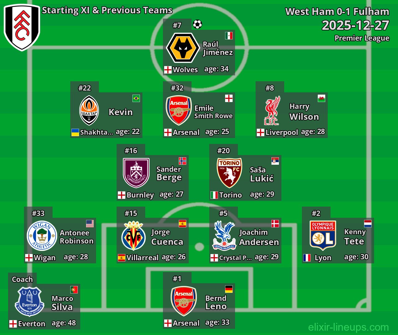 Fulham Starting XI & Previous Teams 2025-12-27