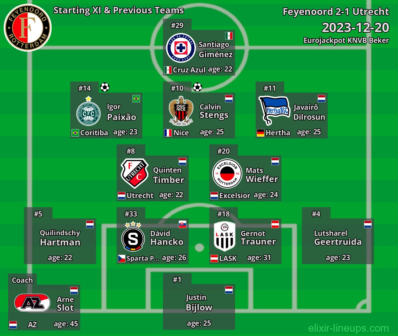 Feyenoord Starting XI & Previous Teams 2023-12-20