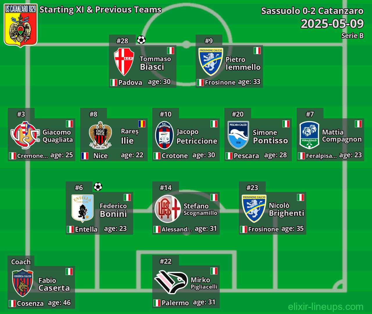 Catanzaro Starting XI & Previous Teams 2025-05-09