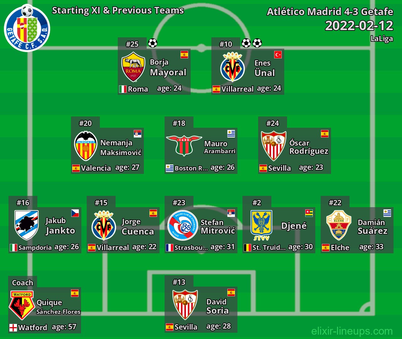 Getafe Starting XI & Previous Teams 2022-02-12