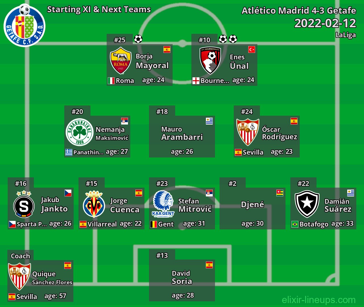 Getafe Starting XI & Next Teams 2022-02-12